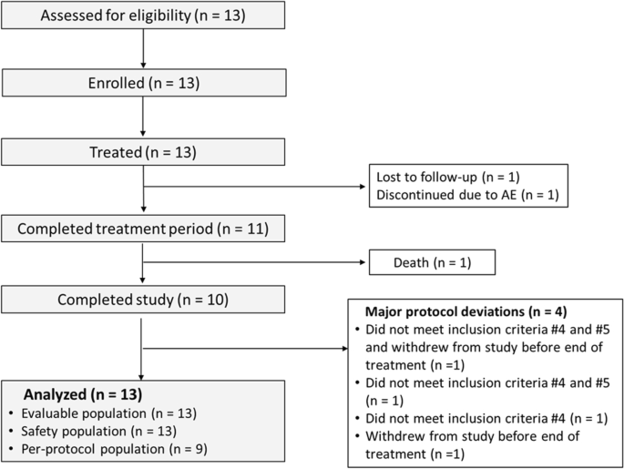 Plasma exchange with albumin replacement and disease progression in amyotrophic lateral sclerosis: a pilot study