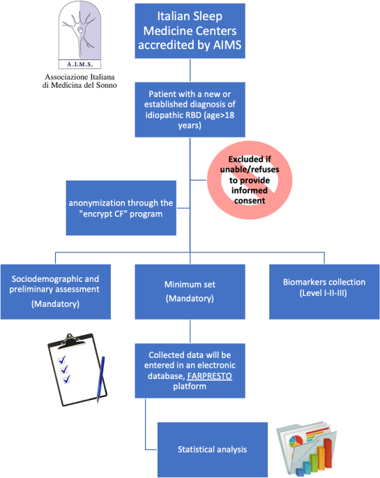 Predictive risk factors of phenoconversion in idiopathic REM sleep behavior disorder: the Italian study “FARPRESTO”