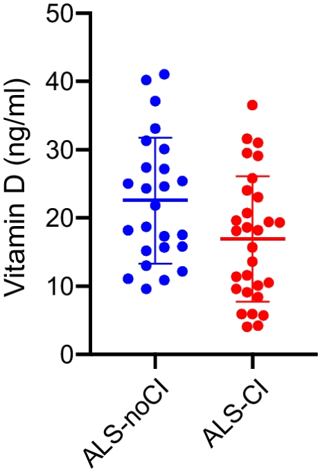 Potential role of vitamin D levels in amyotrophic lateral sclerosis cognitive impairment