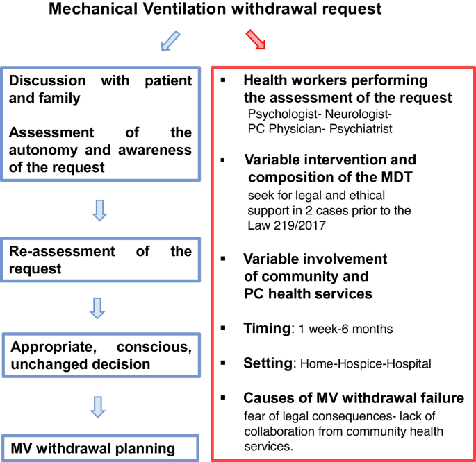 Withdrawal of mechanical ventilation in amyotrophic lateral sclerosis patients: a multicenter Italian survey