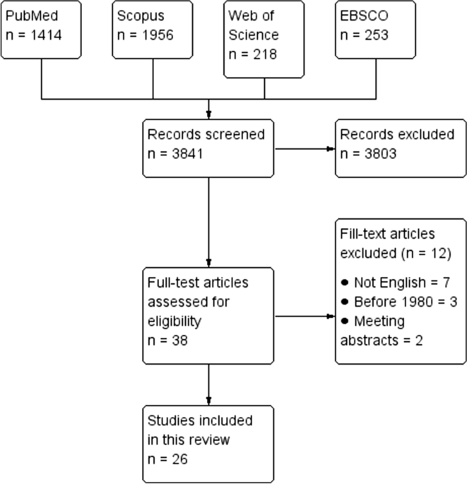 Clinical characteristics, course, and outcomes of amyotrophic lateral sclerosis overlapping with pregnancy: a systematic review of 38 published cases