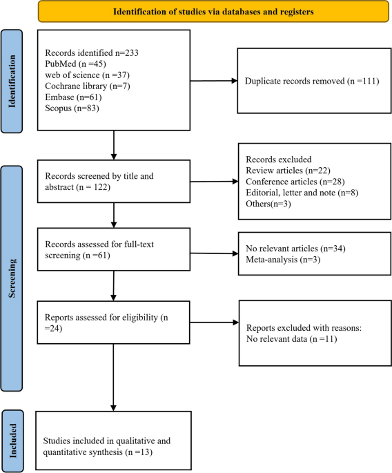 Chitinases as a potential diagnostic and prognostic biomarker for amyotrophic lateral sclerosis: a systematic review and meta-analysis