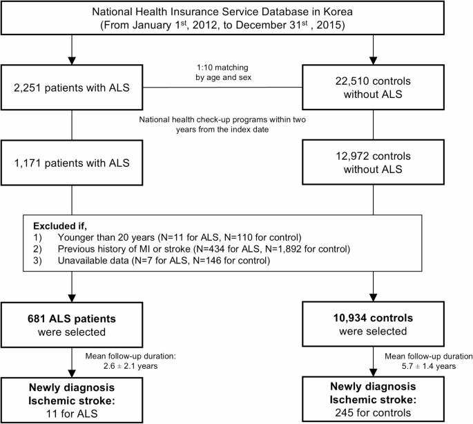 Increased risk of ischemic stroke in amyotrophic lateral sclerosis: a nationwide cohort study in South Korea