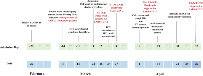 Cerebrospinal fluid positive for SARS-CoV-2 associated with neurological manifestations and proteome alterations in a multiple myeloma patient - Neurological Sciences