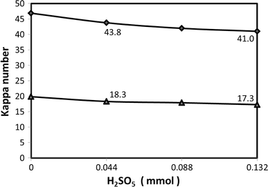 Application of peroxymonosulfuric acid as a modification of the totally  chlorine-free bleaching of acacia wood prehydrolysis-kraft pulp | Journal  of Wood Science | Full Text