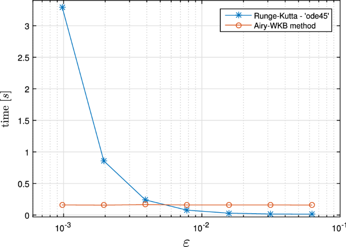 Stationary Schrödinger equation in the semi-classical limit: WKB