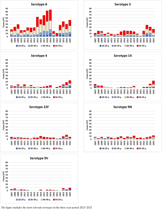Increase in serotypes 4 and 14 in invasive pneumococcal disease in adults aged 18 to 59 years. A retrospective population-based descriptive study during the period 2007–2025 in the Community of Madrid, Spain