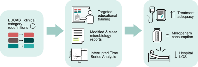 A targeted stewardship intervention improves the adequacy of antipseudomonal therapy after implementation of the EUCAST 2019 clinical category redefinitions