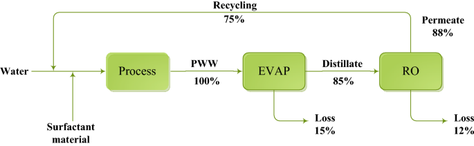 Reverse Osmosis (RO) - Definition, Working Principle, Process, Experiment,  Advantages, Disadvantages of Reverse Osmosis.