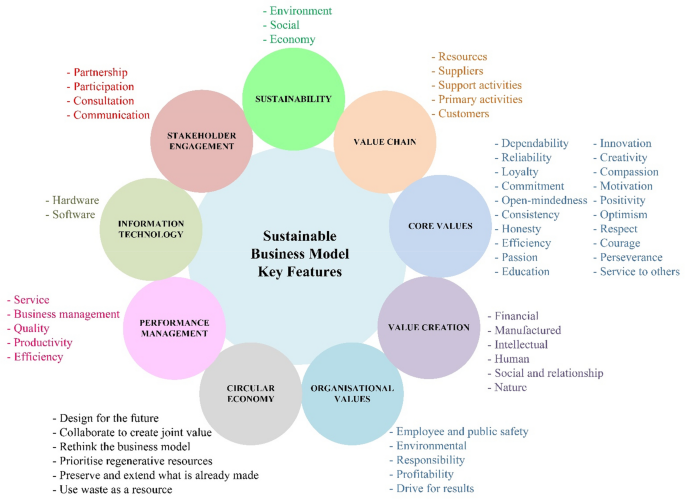 Do-it-yourself: A sustainable business model