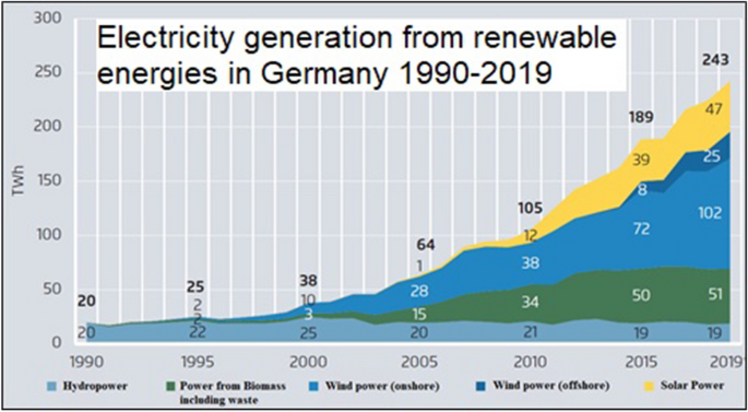 Germany's greenhouse gas emissions and energy transition targets