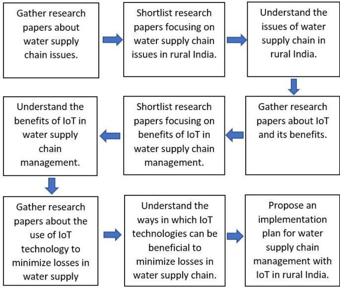 Framework for the implementation of an Internet of Things (IoT)-based water  distribution and management system