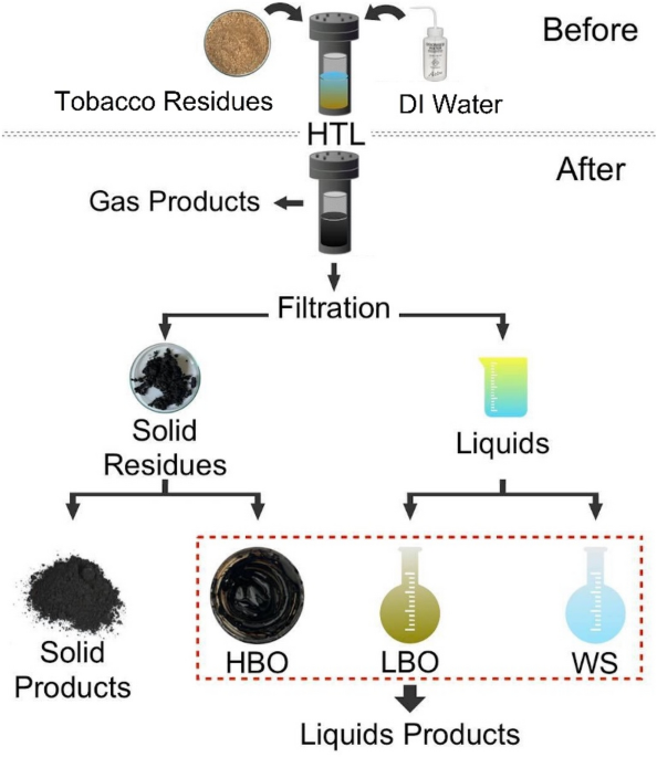 tobacco manufacturing process Conversion of tobacco processing waste to biocrude oil via hydrothermal  liquefaction in a multiple batch reactor | Clean Technologies and  Environmental Policy