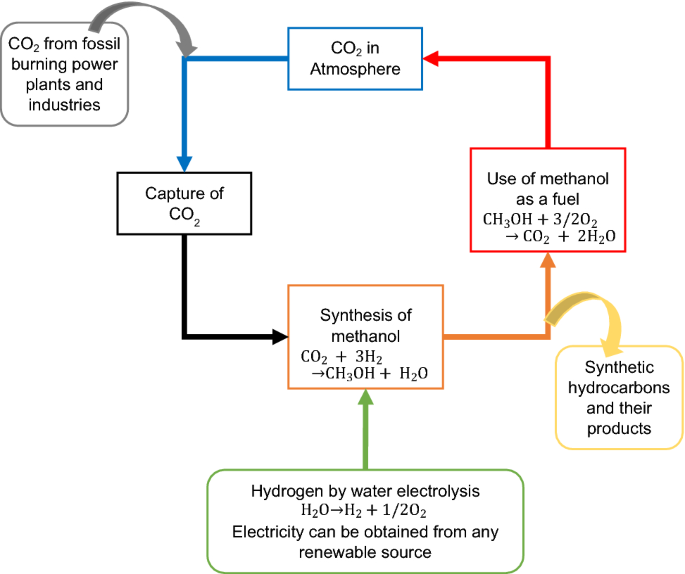 E-Methanol Enables Hydrogen Economy, Adds Value to Captured Carbon
