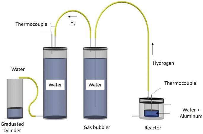 Design and performance evaluation of a prototype hydrogen generator  employing hydrolysis of aluminum waste | Clean Technologies and  Environmental Policy