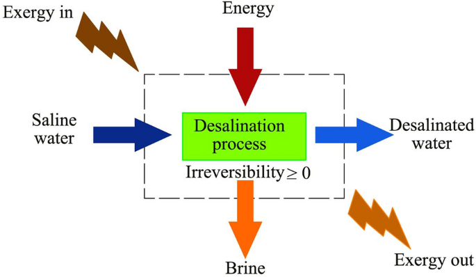 Heat transfer innovations and their application in thermal desalination  processes - ScienceDirect