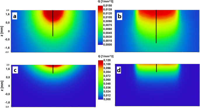 Influence of laser wavelength and beam profile on the coagulation depth in  a soft tissue phantom model
