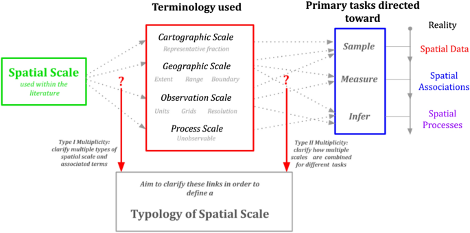 Spatial scale has two components: 1) extent, the total area that