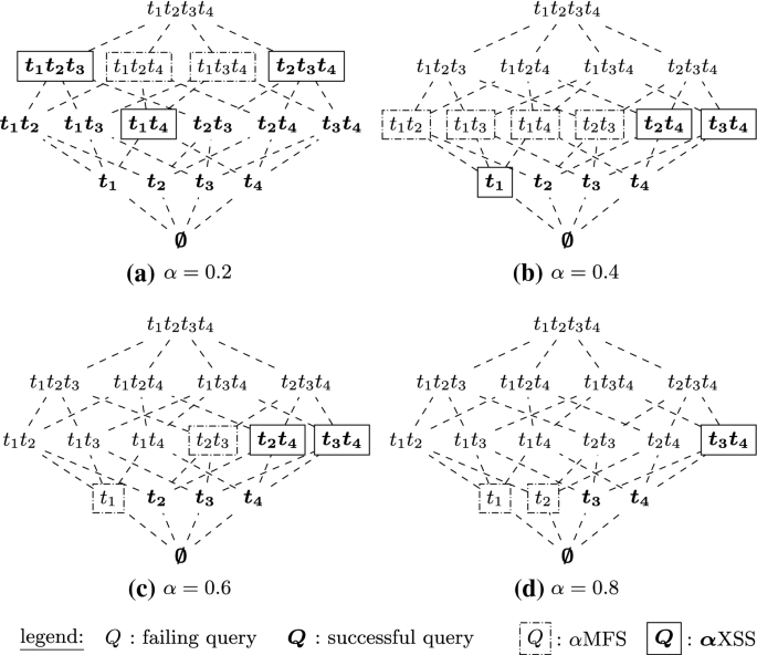 MFSs and XSSs of our threshold query example on the lattice of