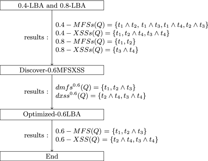 Two examples of Algorithm 2 executions that find the MFSs and XSSs