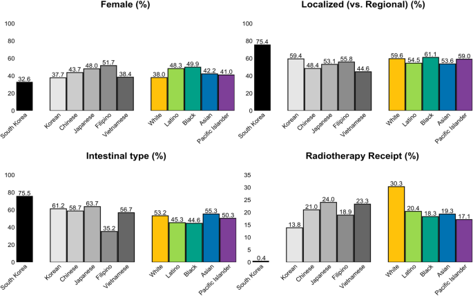 Racial/ethnic and geographic differences in second primary cancers in stomach cancer survivors: a comparative study of U.S. and South Korea
