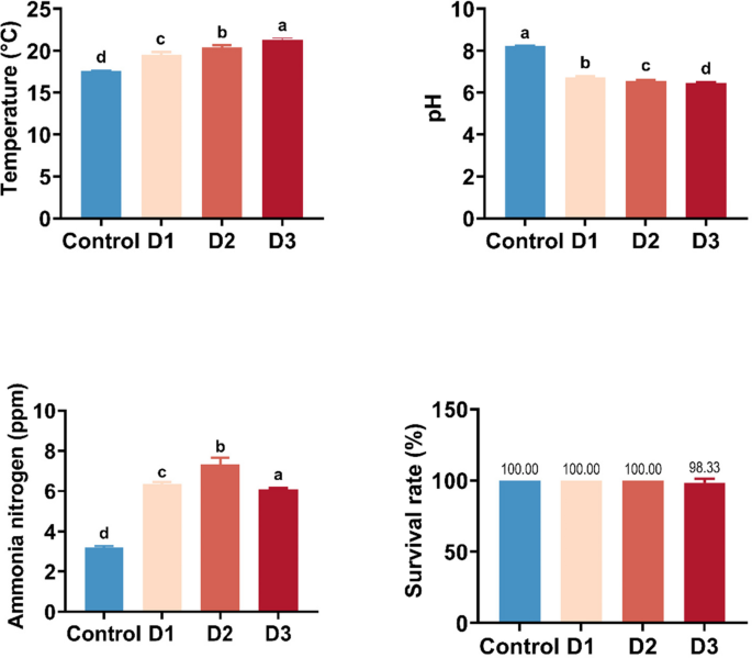 Integrated Analysis of Physiological, Histological, and Transcriptomic Responses to Transport Density in Schizothorax nukiangensis - Marine Biotechnology