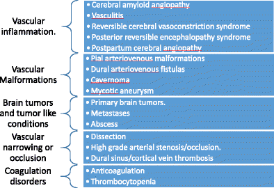 The subarachnoid hemorrhage (SAH) stages. The yellow arrows