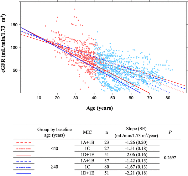 Age- and height-adjusted total kidney volume growth rate in autosomal  dominant polycystic kidney diseases | Clinical and Experimental Nephrology