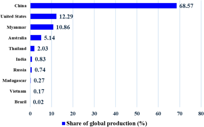 Rare earth element recycling: a review on sustainable solutions and impacts on semiconductor and chip industries - Journal of Material Cycles and Waste Management