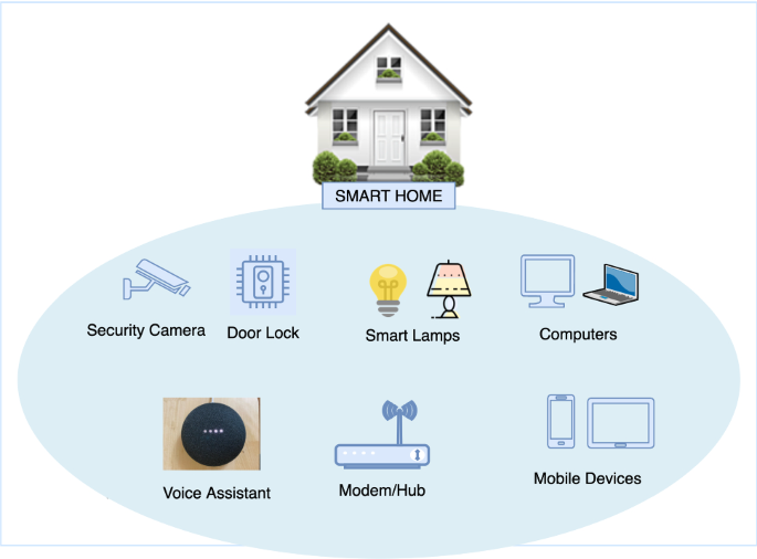 Authentication-enabled attribute-based access control for smart homes