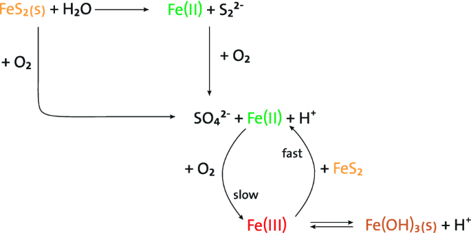 Chapter 2 Contaminants as Tracers for Studying Dynamics of Soil Formation:  Mining an Ocean of Opportunities - ScienceDirect