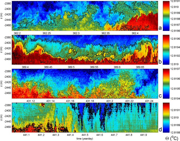 Microstructure Observations of Turbulent Heat Fluxes in a Warm-Core Canada  Basin Eddy in: Journal of Physical Oceanography Volume 48 Issue 10 (2018)