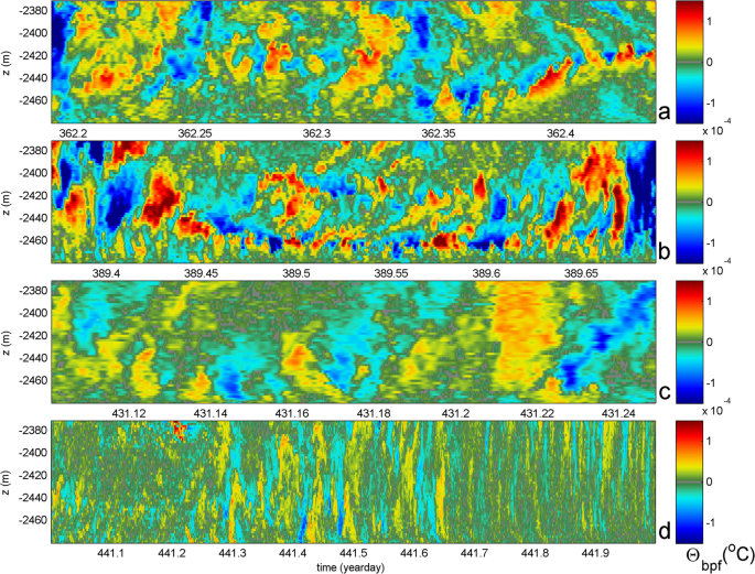 Microstructure Observations of Turbulent Heat Fluxes in a Warm-Core Canada  Basin Eddy in: Journal of Physical Oceanography Volume 48 Issue 10 (2018)