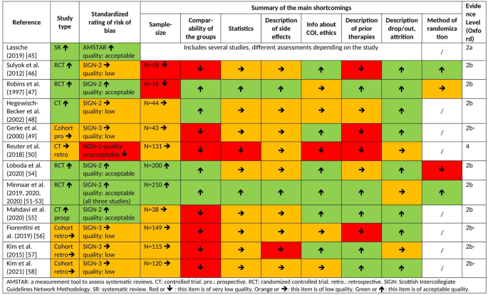 Systematic review about complementary medical hyperthermia in oncology |  Clinical and Experimental Medicine