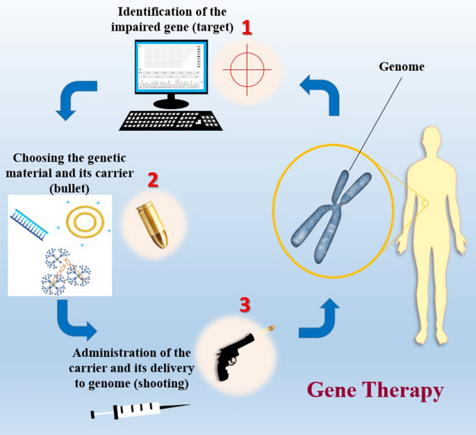 View of Management of genetic diseases: Present and future