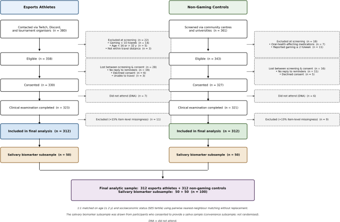 Gaming at a cost: oral disease burden in competitive esports athletes - Odontology