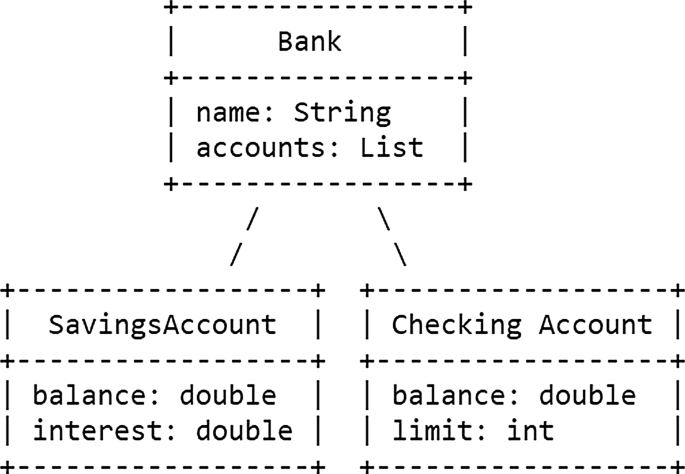 UML sınıf diyagramı, Bank sınıfını ve SavingsAccount, CheckingAccount alt sınıflarını, özellikleriyle gösteriyor.