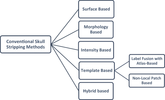 Dice comparison of 3D-UNet with BSE, ROBEX and Kleesiek's method on a