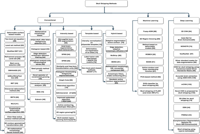 Dice comparison of 3D-UNet with BSE, ROBEX and Kleesiek's method on a