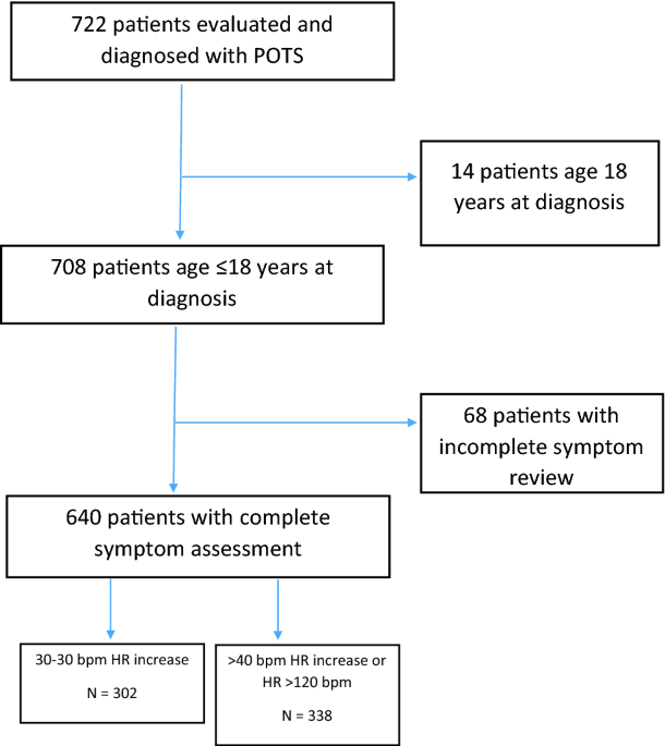 Cureus, Choices and Challenges With Drug Therapy in Postural Orthostatic  Tachycardia Syndrome: A Systematic Review