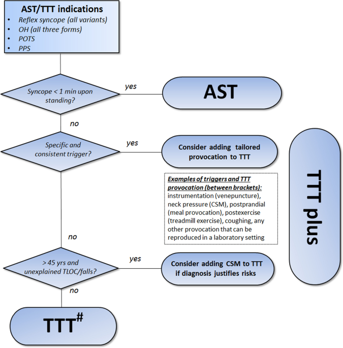 Recommendations For Tilt Table Testing And Other Provocative Cardiovascular Autonomic Tests In Conditions That May Cause Transient Loss Of Consciousness Clinical Research