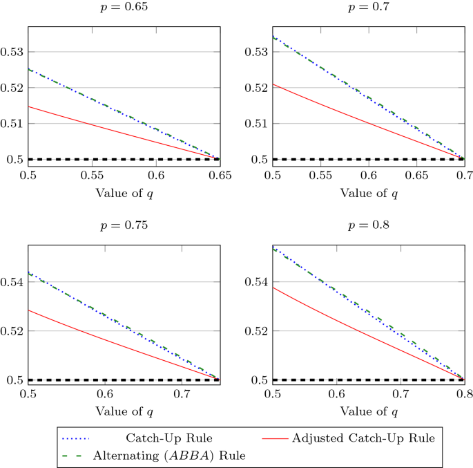 Soccer penalty shootouts: how to reduce an unfair advantage by 74 to 85%