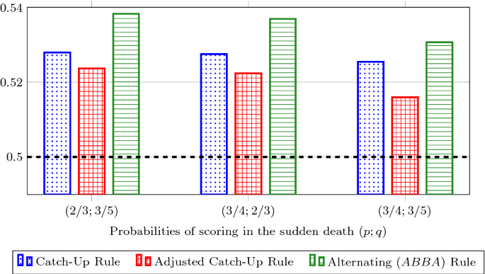 Soccer penalty shootouts: how to reduce an unfair advantage by 74 to 85%