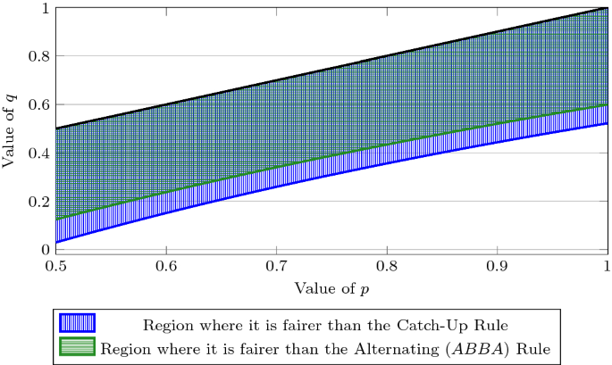 The science behind penalty shootouts: Analysis and probabilities