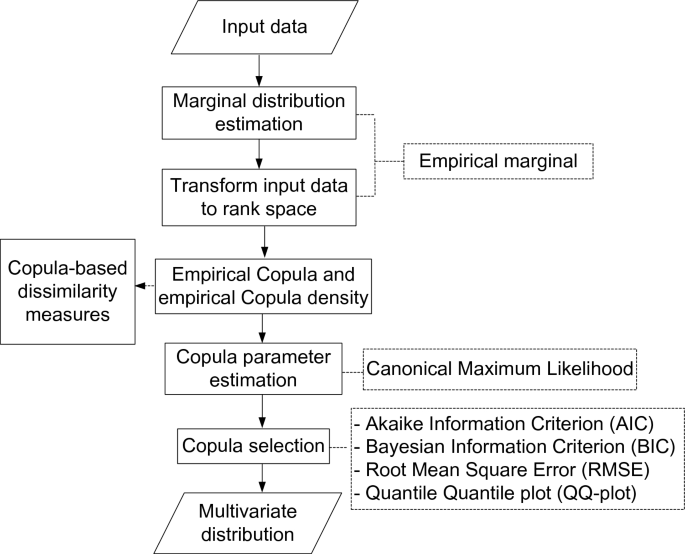 Process flow of copula-based probabilistic study