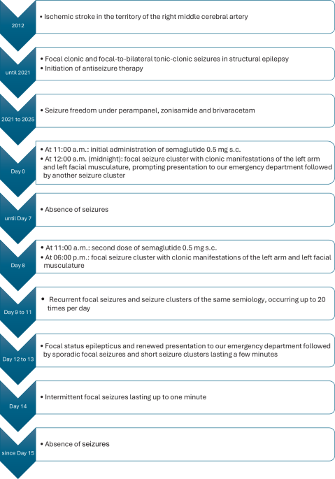 does semaglutide cause seizures Semaglutide-induced status epilepticus | Clinical Epileptology