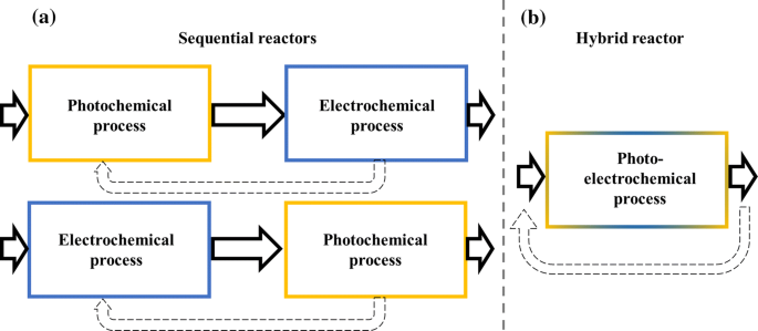 A Review of Inorganic Photoelectrode Developments and Reactor