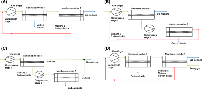 Progress in high performance membrane materials and processes for biogas  production, upgrading and conversion - ScienceDirect