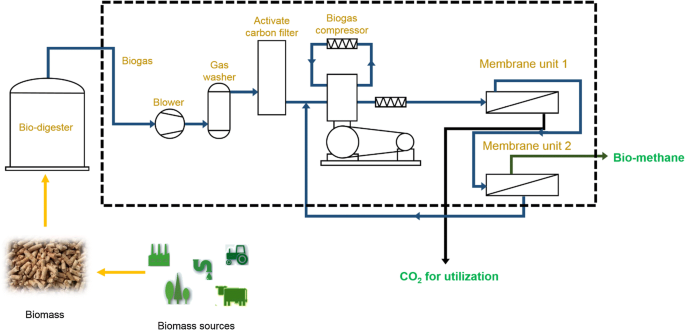 Progress in high performance membrane materials and processes for biogas  production, upgrading and conversion - ScienceDirect