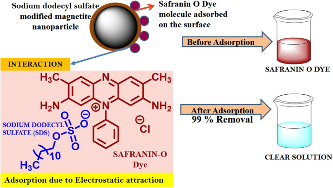 Magnetite-based nanoparticles and nanocomposites for recovery of